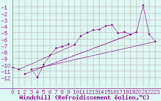Courbe du refroidissement olien pour Grand Saint Bernard (Sw)