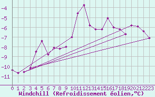 Courbe du refroidissement olien pour Weissfluhjoch