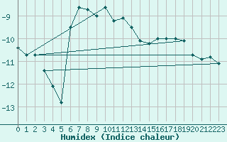 Courbe de l'humidex pour Kasprowy Wierch