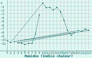 Courbe de l'humidex pour Braunlage