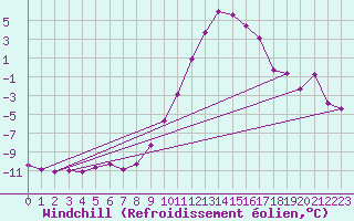 Courbe du refroidissement olien pour Semmering Pass