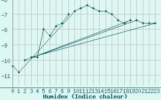 Courbe de l'humidex pour Pian Rosa (It)