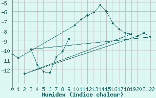 Courbe de l'humidex pour Gielas