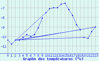 Courbe de tempratures pour Grau Roig (And)