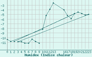 Courbe de l'humidex pour Elsenborn (Be)