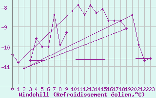 Courbe du refroidissement olien pour Titlis