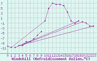 Courbe du refroidissement olien pour Wasserkuppe