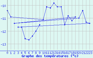 Courbe de tempratures pour Sonnblick - Autom.