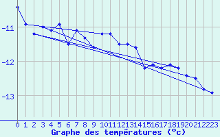 Courbe de tempratures pour Villacher Alpe