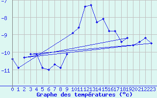 Courbe de tempratures pour Weissfluhjoch