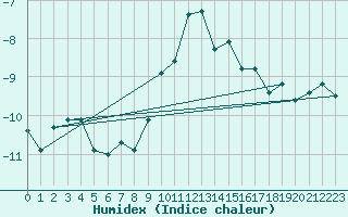 Courbe de l'humidex pour Weissfluhjoch