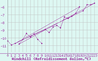 Courbe du refroidissement olien pour Feldberg-Schwarzwald (All)