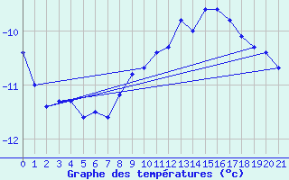 Courbe de tempratures pour Chaumont (Sw)