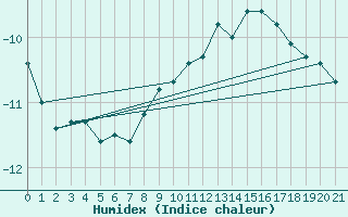 Courbe de l'humidex pour Chaumont (Sw)