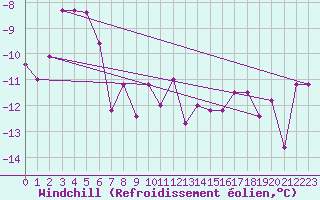 Courbe du refroidissement olien pour Simplon-Dorf