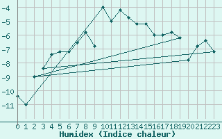 Courbe de l'humidex pour Pian Rosa (It)