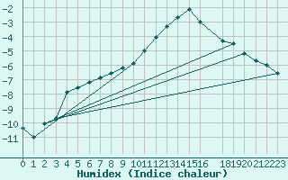 Courbe de l'humidex pour Bramon