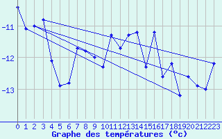 Courbe de tempratures pour Tingvoll-Hanem