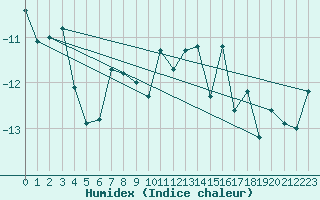 Courbe de l'humidex pour Tingvoll-Hanem