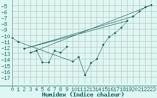 Courbe de l'humidex pour Grand Etang, N. S.