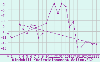 Courbe du refroidissement olien pour Patscherkofel