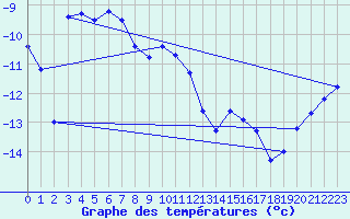 Courbe de tempratures pour Titlis