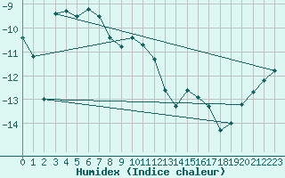 Courbe de l'humidex pour Titlis