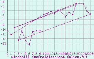 Courbe du refroidissement olien pour Lienz