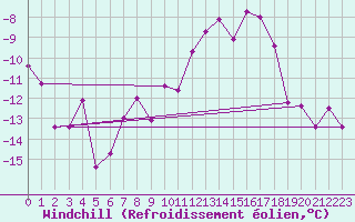 Courbe du refroidissement olien pour Le Grand-Bornand (74)