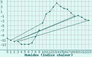 Courbe de l'humidex pour Loken I Volbu