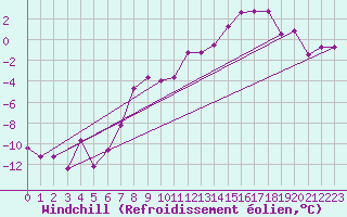 Courbe du refroidissement olien pour Foellinge
