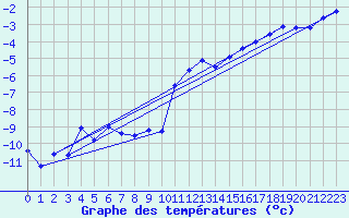 Courbe de tempratures pour Tingvoll-Hanem