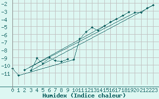 Courbe de l'humidex pour Tingvoll-Hanem