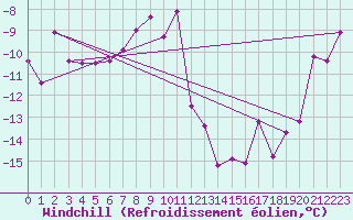 Courbe du refroidissement olien pour Tromso Skattora