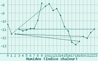 Courbe de l'humidex pour Eggishorn