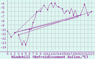 Courbe du refroidissement olien pour Sogndal / Haukasen