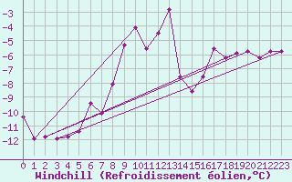 Courbe du refroidissement olien pour Kopaonik