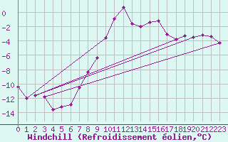 Courbe du refroidissement olien pour Boertnan