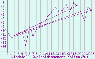 Courbe du refroidissement olien pour Naluns / Schlivera