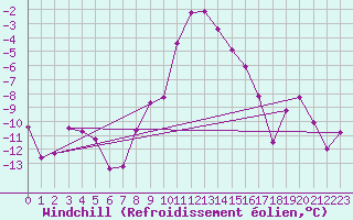 Courbe du refroidissement olien pour Orcires - Nivose (05)