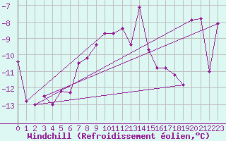 Courbe du refroidissement olien pour Obergurgl