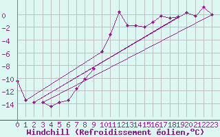 Courbe du refroidissement olien pour Sinnicolau Mare