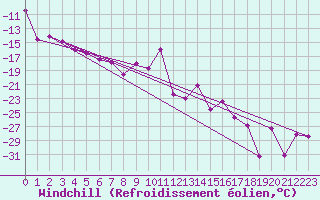 Courbe du refroidissement olien pour Pasvik