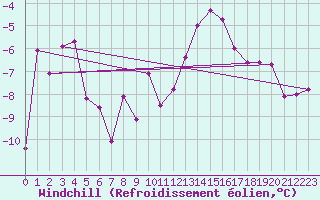 Courbe du refroidissement olien pour Paganella