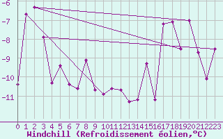 Courbe du refroidissement olien pour Kemijarvi Airport