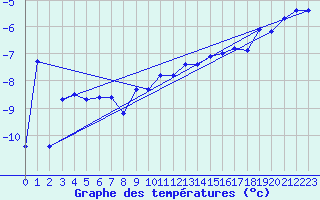 Courbe de tempratures pour Veggli Ii