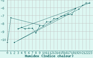 Courbe de l'humidex pour Veggli Ii