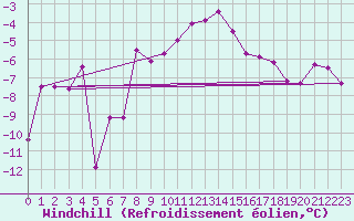 Courbe du refroidissement olien pour Katschberg