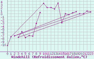 Courbe du refroidissement olien pour Alpinzentrum Rudolfshuette
