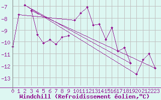 Courbe du refroidissement olien pour Eggishorn